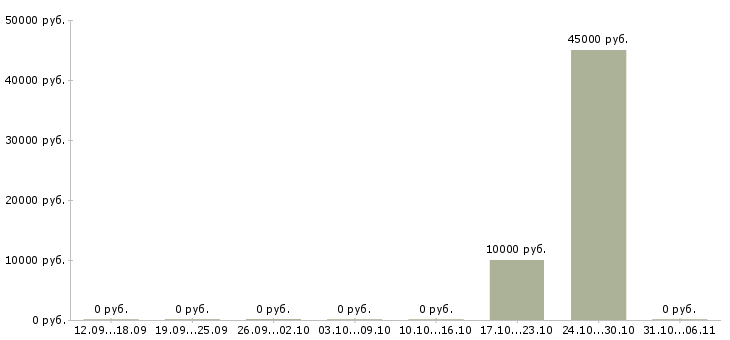 Вакансии провизор в Пензе - Медиана зарплат провизор в Пензе за 2 месяца