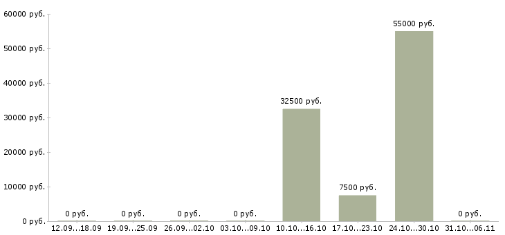 Вакансии провизор в Пскове - Медиана зарплат провизор в Пскове за 2 месяца