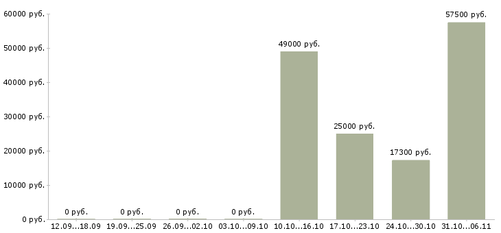 Вакансии провизор в Рязани - Медиана зарплат провизор в Рязани за 2 месяца