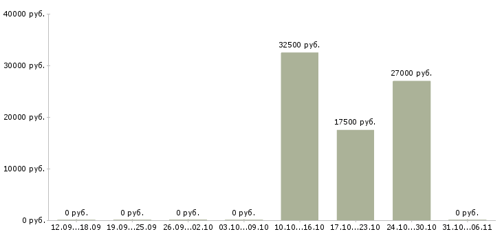 Вакансии провизор в Тюмени - Медиана зарплат провизор в Тюмени за 2 месяца