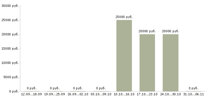 Вакансии сметчик Саратовская область - Медиана зарплат сметчик Саратовская область за 2 месяца
