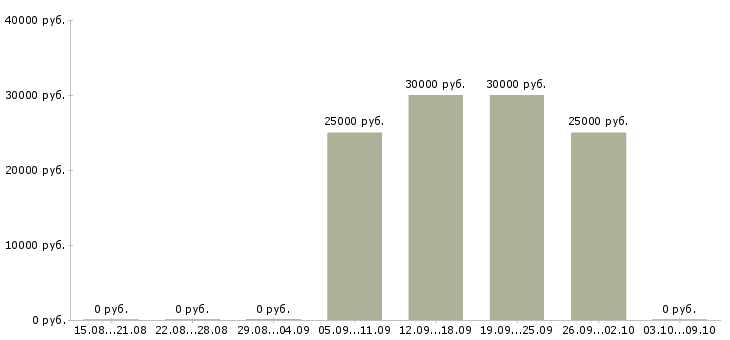 Вакансии сметчик в Брянске - Медиана зарплат сметчик в Брянске за 2 месяца