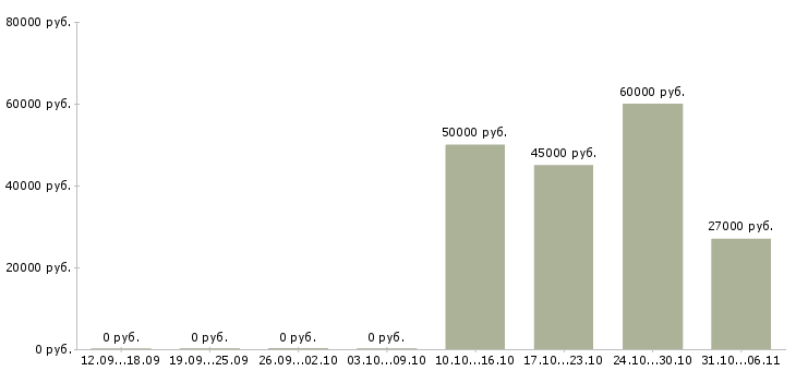 Вакансии сметчик в Красноярске - Медиана зарплат сметчик в Красноярске за 2 месяца