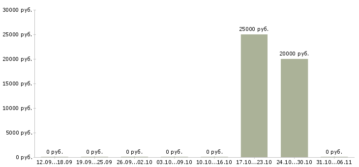 Вакансии сметчик в Новосибирске - Медиана зарплат сметчик в Новосибирске за 2 месяца
