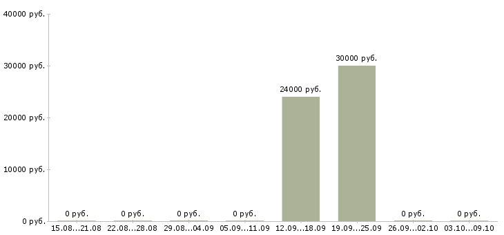 Вакансии сметчик в Орле - Медиана зарплат сметчик в Орле за 2 месяца