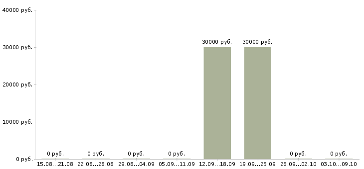 Вакансии сметчик в Смоленске - Медиана зарплат сметчик в Смоленске за 2 месяца