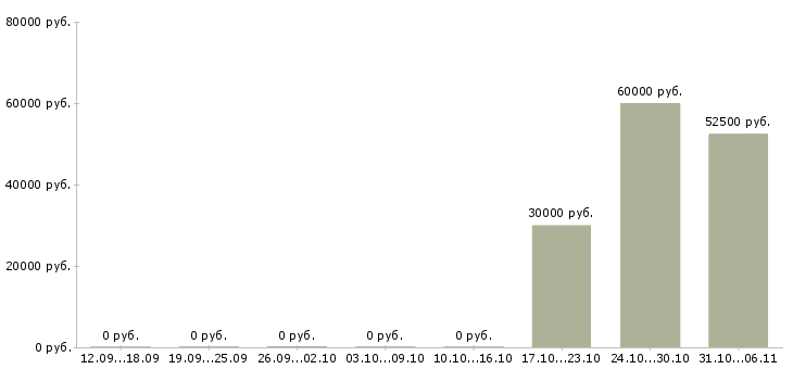 Вакансии сметчик в Тюмени - Медиана зарплат сметчик в Тюмени за 2 месяца