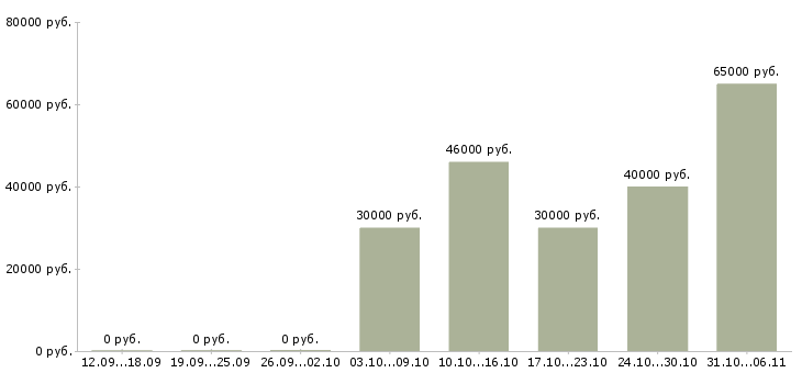 Вакансии супервайзер Красноярский край - Медиана зарплат супервайзер Красноярский край за 2 месяца