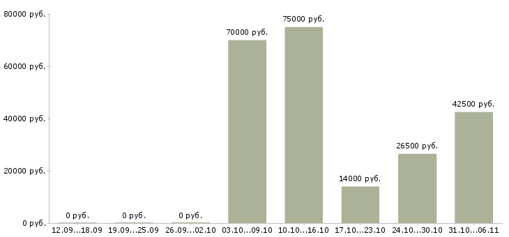 Вакансии супервайзер Ленинградская область - Медиана зарплат супервайзер Ленинградская область за 2 месяца