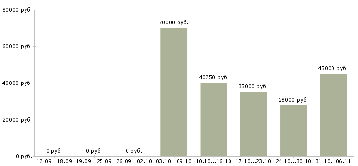 Вакансии супервайзер Ростовская область - Медиана зарплат супервайзер Ростовская область за 2 месяца