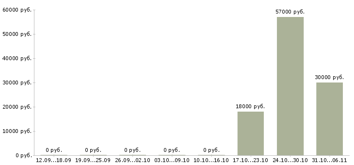 Вакансии супервайзер Симферополь - Медиана зарплат супервайзер Симферополь за 2 месяца
