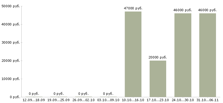 Вакансии супервайзер Тюменская область - Медиана зарплат супервайзер Тюменская область за 2 месяца