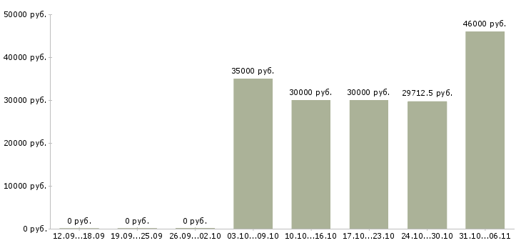 Вакансии супервайзер в Астрахани - Медиана зарплат супервайзер в Астрахани за 2 месяца