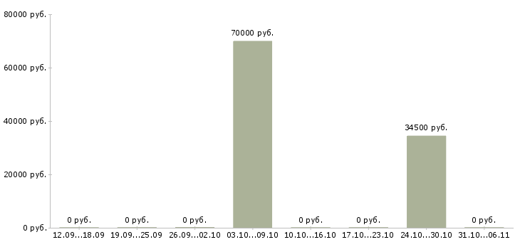 Вакансии супервайзер в Костроме - Медиана зарплат супервайзер в Костроме за 2 месяца