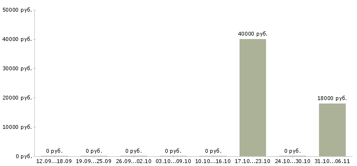 Вакансии супервайзер в Чите - Медиана зарплат супервайзер в Чите за 2 месяца