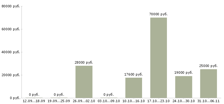 Вакансии технолог Алтайский край - Медиана зарплат технолог Алтайский край за 2 месяца