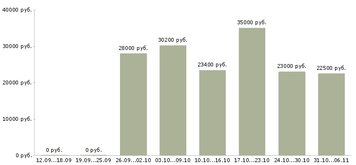 Вакансии технолог Кемеровская область - Медиана зарплат технолог Кемеровская область за 2 месяца