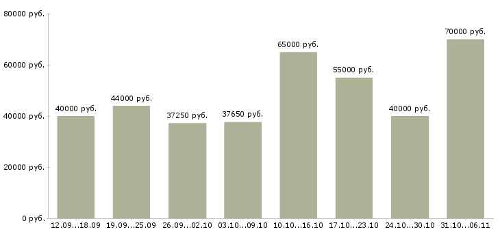 Вакансии технолог Ленинградская область - Медиана зарплат технолог Ленинградская область за 2 месяца