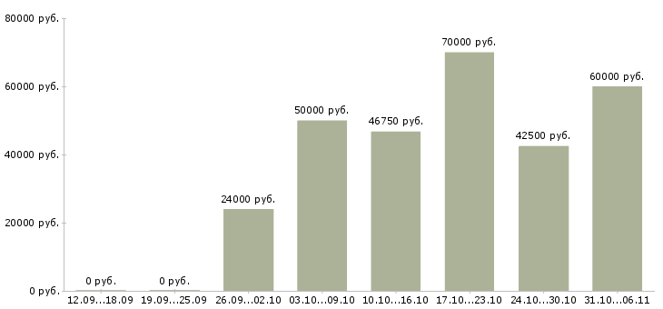 Вакансии технолог Приморский край - Медиана зарплат технолог Приморский край за 2 месяца