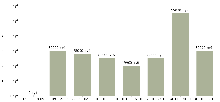 Вакансии технолог Ростовская область - Медиана зарплат технолог Ростовская область за 2 месяца
