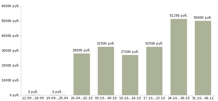 Вакансии технолог Самарская область - Медиана зарплат технолог Самарская область за 2 месяца