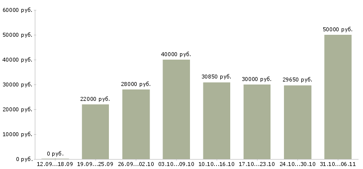Вакансии технолог Свердловская область - Медиана зарплат технолог Свердловская область за 2 месяца