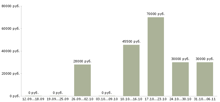Вакансии технолог Тульская область - Медиана зарплат технолог Тульская область за 2 месяца