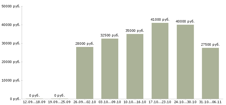 Вакансии технолог Тюменская область - Медиана зарплат технолог Тюменская область за 2 месяца