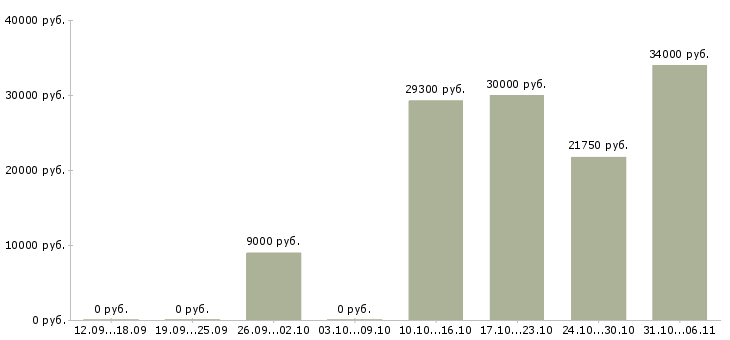 Вакансии технолог в Астрахани - Медиана зарплат технолог в Астрахани за 2 месяца