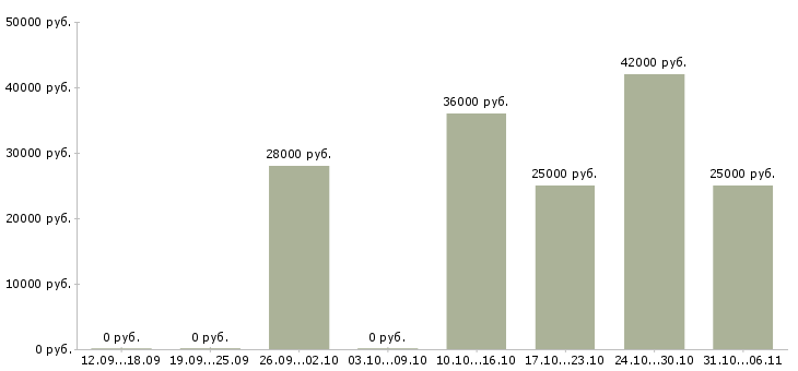 Вакансии технолог в Владикавказе - Медиана зарплат технолог в Владикавказе за 2 месяца