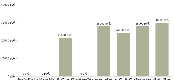 Вакансии технолог в Волжском - Медиана зарплат технолог в Волжском за 2 месяца
