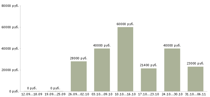 Вакансии технолог в Вологде - Медиана зарплат технолог в Вологде за 2 месяца