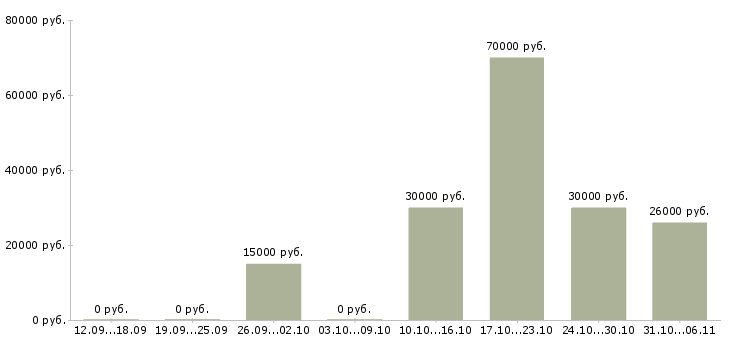 Вакансии технолог в Калининграде - Медиана зарплат технолог в Калининграде за 2 месяца