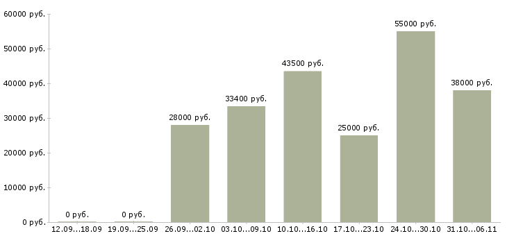 Вакансии технолог в Кемерово - Медиана зарплат технолог в Кемерово за 2 месяца