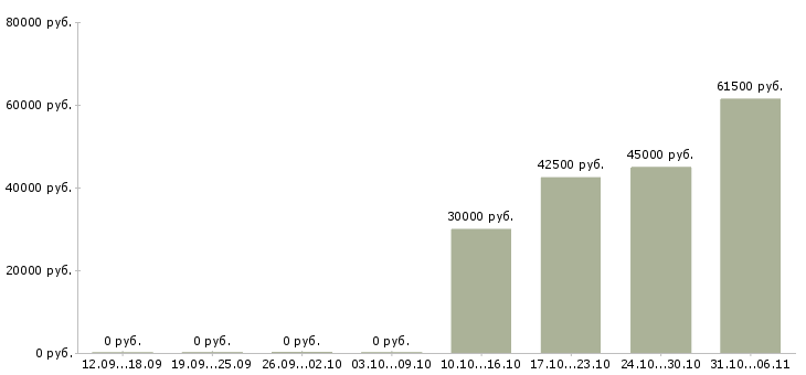 Вакансии технолог в Клине - Медиана зарплат технолог в Клине за 2 месяца