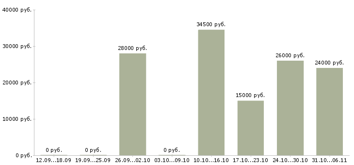 Вакансии технолог в Кургане - Медиана зарплат технолог в Кургане за 2 месяца