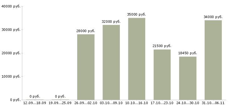 Вакансии технолог в Курске - Медиана зарплат технолог в Курске за 2 месяца
