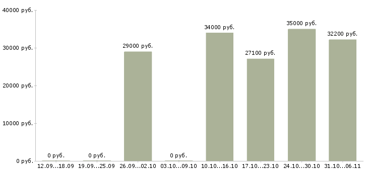Вакансии технолог в Мурманске - Медиана зарплат технолог в Мурманске за 2 месяца
