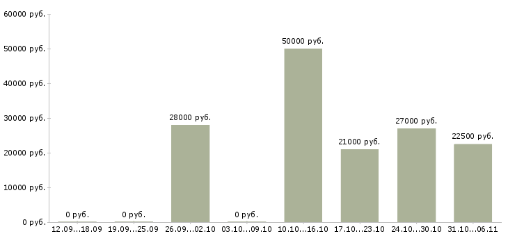 Вакансии технолог в Новокузнецке - Медиана зарплат технолог в Новокузнецке за 2 месяца