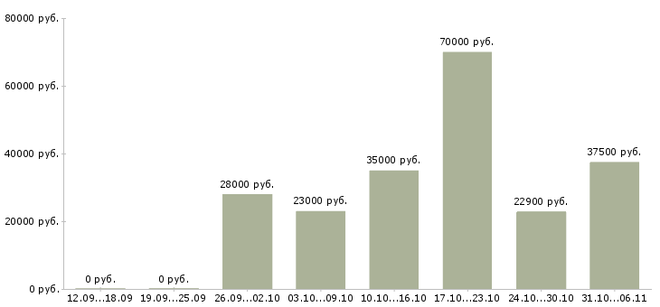Вакансии технолог в Орле - Медиана зарплат технолог в Орле за 2 месяца