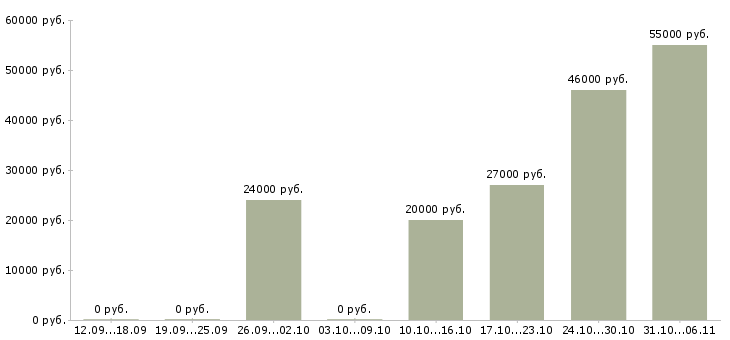 Вакансии технолог в Саранске - Медиана зарплат технолог в Саранске за 2 месяца