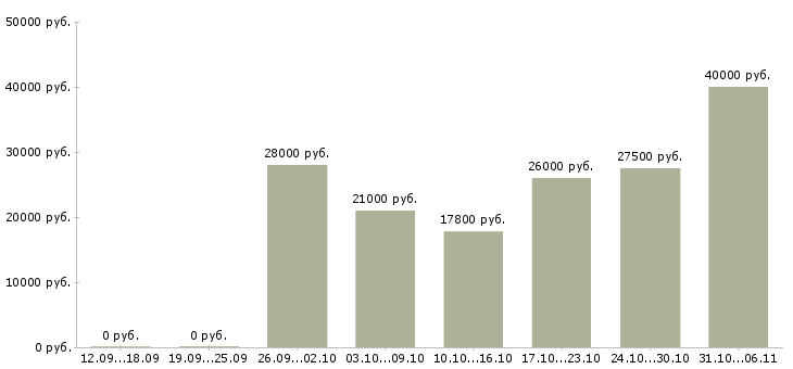 Вакансии технолог в Ставрополе - Медиана зарплат технолог в Ставрополе за 2 месяца