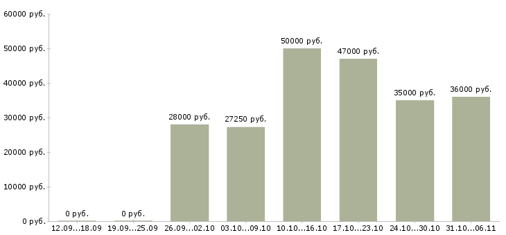 Вакансии технолог в Сургуте - Медиана зарплат технолог в Сургуте за 2 месяца