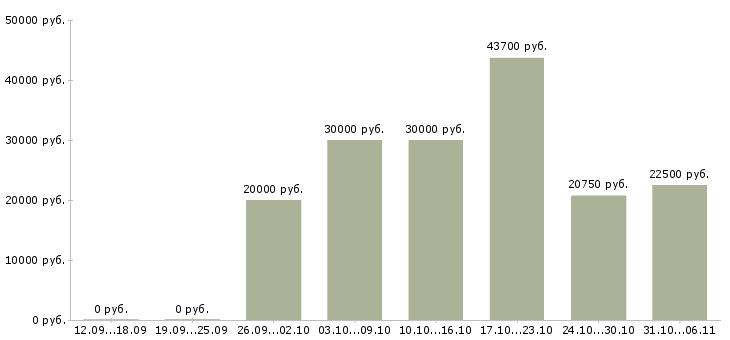 Вакансии технолог в Тамбове - Медиана зарплат технолог в Тамбове за 2 месяца
