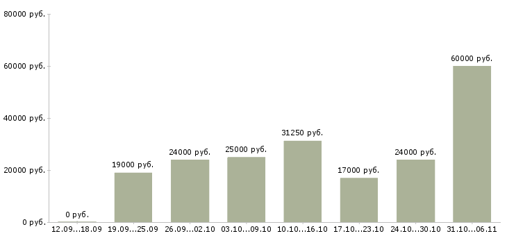 Вакансии технолог в Чебоксарах - Медиана зарплат технолог в Чебоксарах за 2 месяца