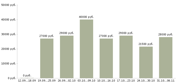 Вакансии технолог в Челябинске - Медиана зарплат технолог в Челябинске за 2 месяца