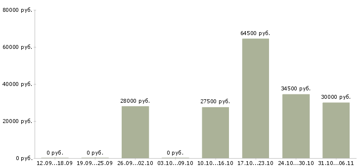Вакансии технолог в Чите - Медиана зарплат технолог в Чите за 2 месяца