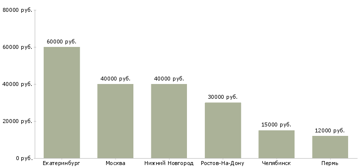 Поиск работы ювелир-Медиана зарплаты для вакансии «ювелир» в других городах
