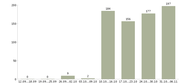Работа директор Алтайский край - Число вакансий Алтайский край по специальности директор за 2 месяца