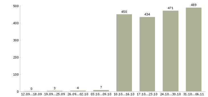 Работа директор Башкортостан - Число вакансий Башкортостан по специальности директор за 2 месяца